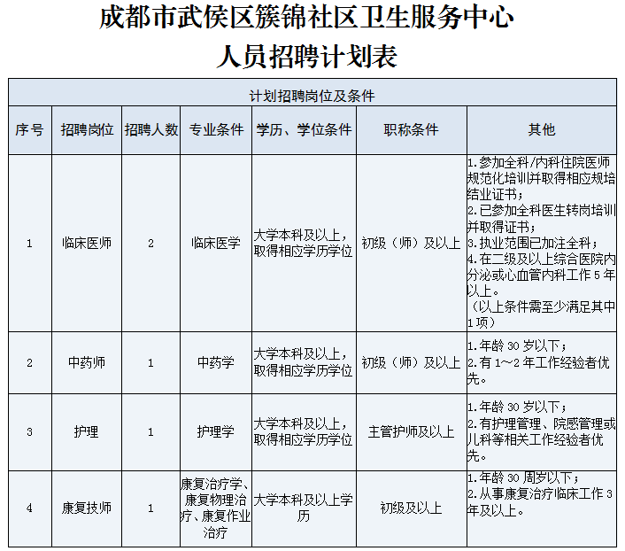 成都市武侯区簇锦社区卫生服务中心社会招聘编外专业技术人员
