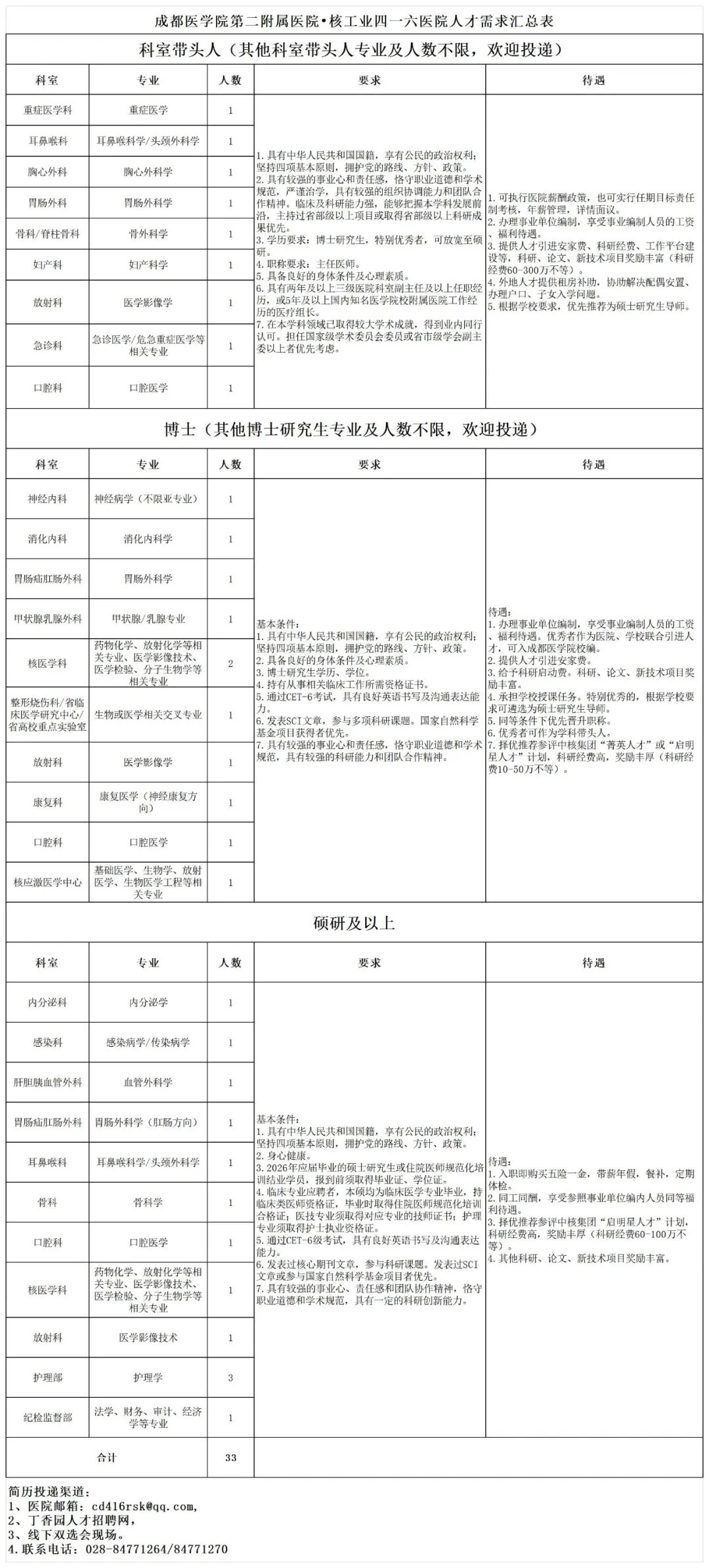 成都医学院第二附属医院·核工业四一六医院2026年人才需求简章