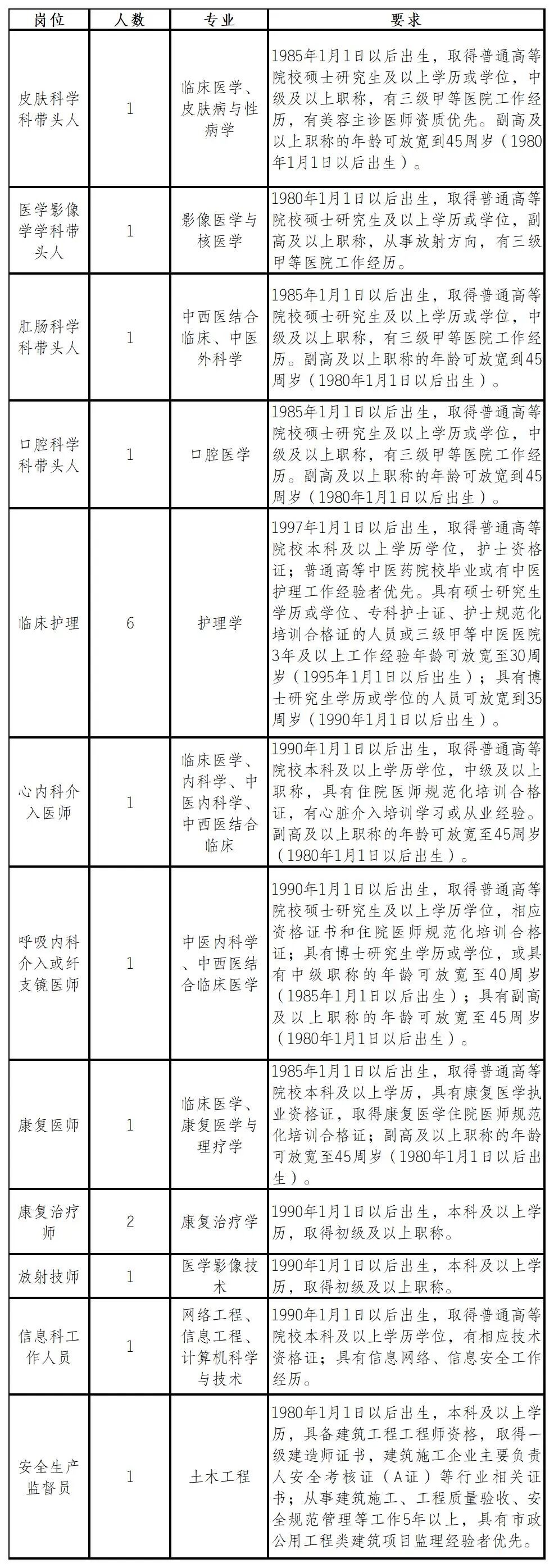 成都市新都区中医医院编外人员招聘公告